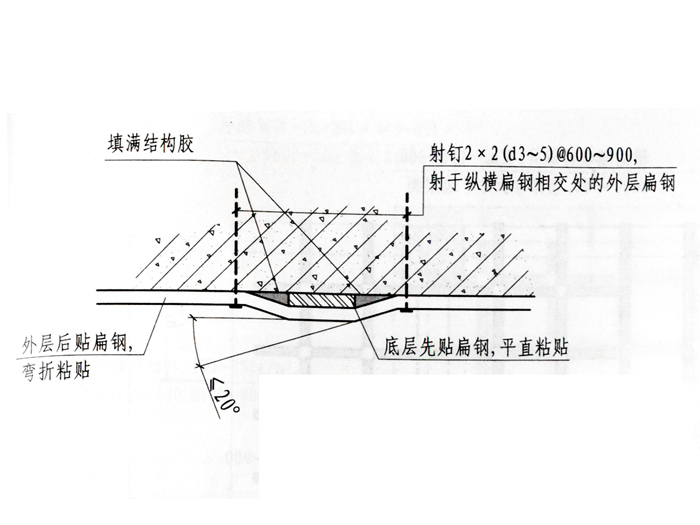 板加固